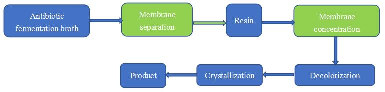 Process flow chart of conventional antibiotics